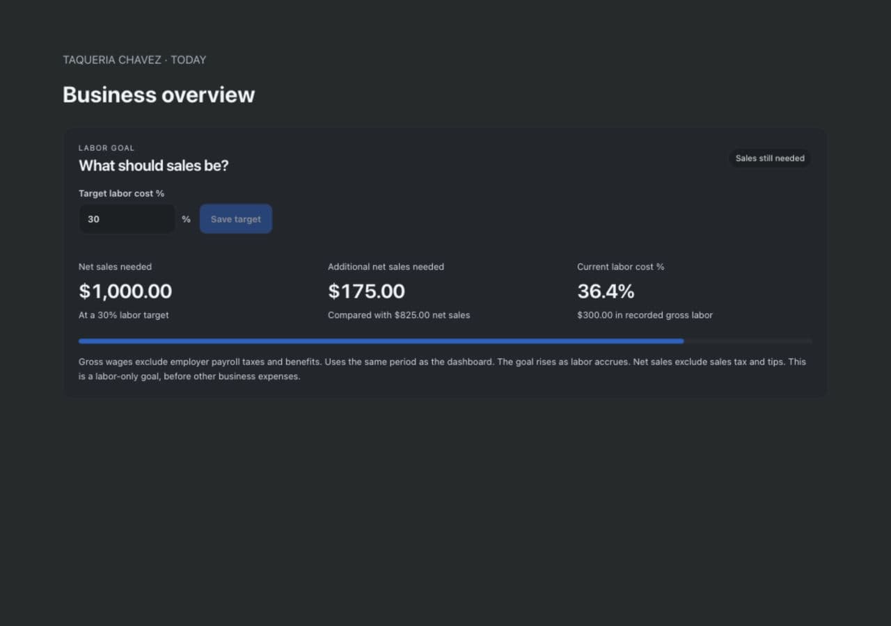 Tastio management labor goal preview: 300 dollars gross labor at a 30 percent target requires 1,000 dollars net sales; sample data